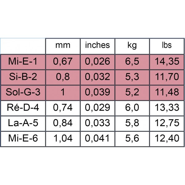 Dây Đàn Guitar Classic - SAVAREZ Low Tension 520 B