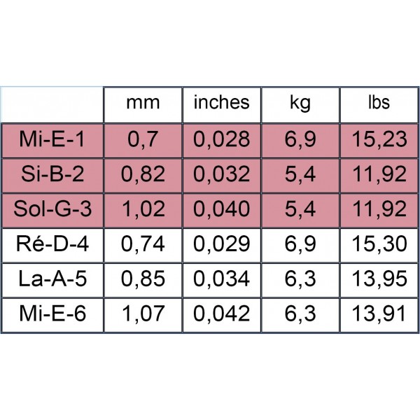 Dây Đàn Guitar Classic - SAVAREZ High Tension 520 R